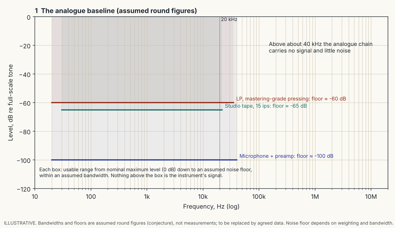Graph: three assumed analogue ranges, microphone with preamp, studio tape and LP, each a box from 0 dB down to its noise floor, with nothing above about 40 kHz