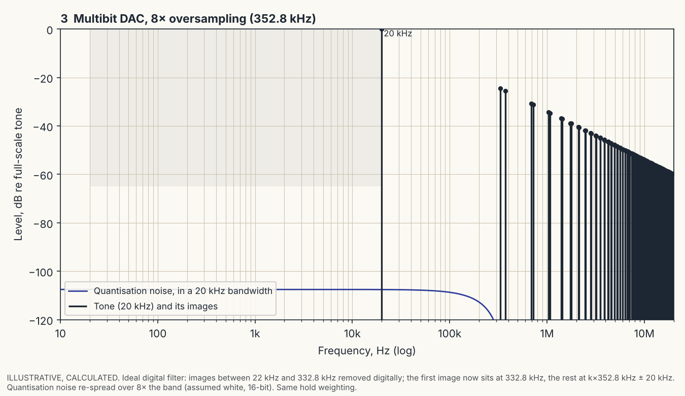 Graph: spectrum of a 20 kHz tone from a multibit DAC with 8 times oversampling, showing the first image at 332.8 kHz about 24 dB below the tone, with a clear gap between 22 kHz and 332 kHz