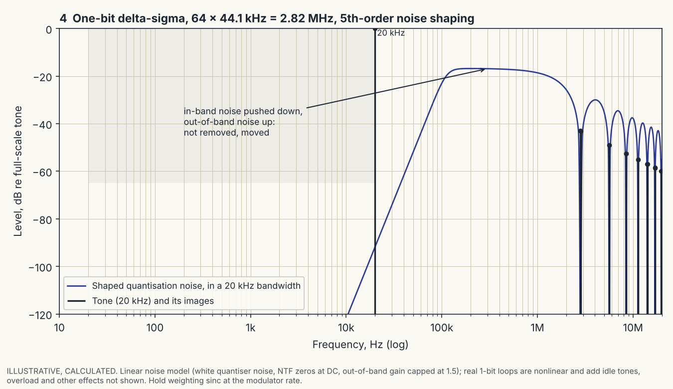 Graph: shaped quantisation noise of a one-bit 5th-order delta-sigma modulator at 2.82 MHz, very low below 20 kHz and rising to a broad hump near 200 kHz, with images of the tone at multiples of 2.82 MHz