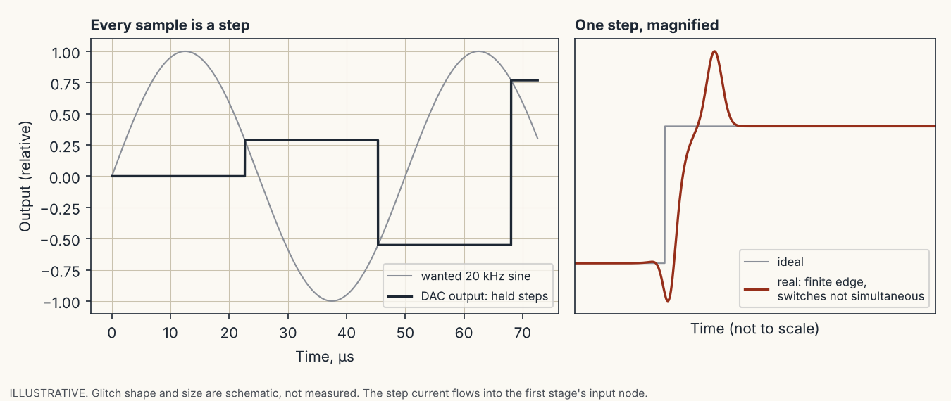 Two panels: a held-step output of a 20 kHz sine at 44.1 kHz sample rate; and one step magnified, with an ideal edge and a real edge with finite speed and a glitch