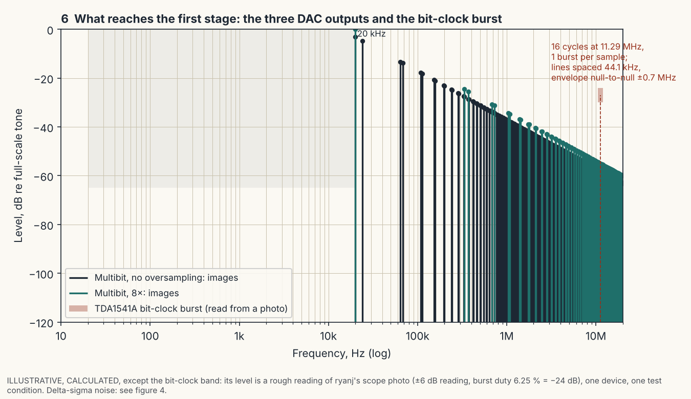 Graph: images of a 20 kHz tone for a multibit DAC with and without 8 times oversampling, plus the band of 11.29 MHz bit-clock burst feedthrough, all on one frame from 10 Hz to 20 MHz