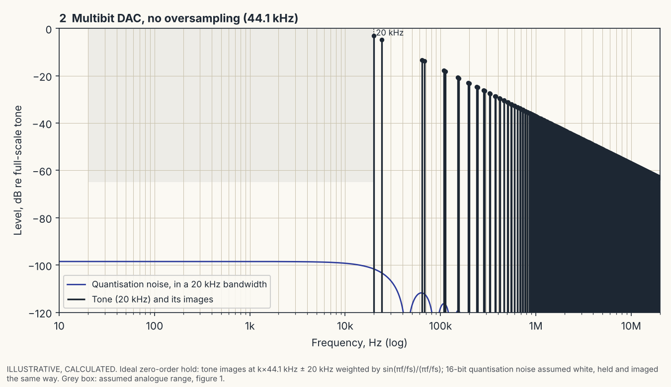 Graph: spectrum of a 20 kHz tone from a multibit DAC with no oversampling, showing the tone, an image at 24.1 kHz only 1.6 dB lower, and further images extending to 20 MHz