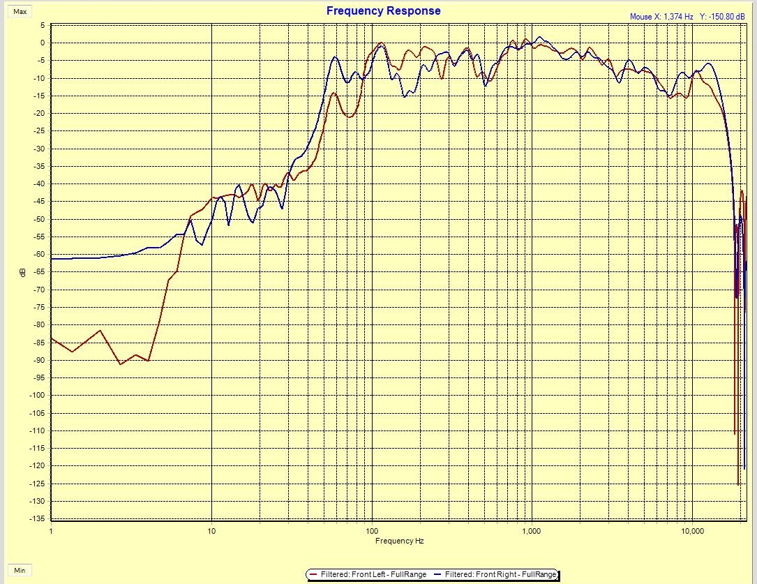 Graph: frequency response of two Transparence speakers without subwoofer, from 1 Hz to 20 kHz