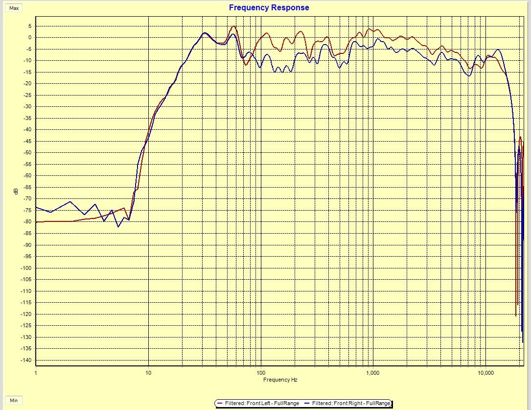 Graph: frequency response of two Transparence speakers with a subwoofer