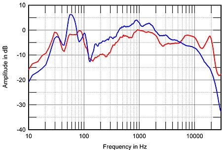 Graph: frequency response of two commercial box speakers measured in a room, 10 Hz to 30 kHz, amplitude in dB